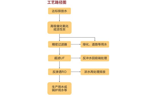 中水（废水）回用、达标排放处理