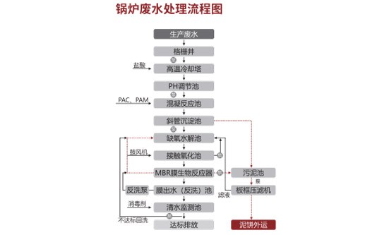 工业锅炉废水处理