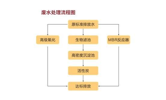 工业、城市废水提标改造工程