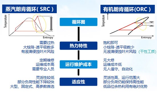 低温余热ORC发电