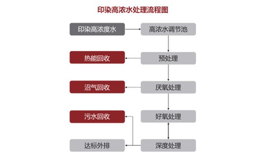 印染行业废水处理