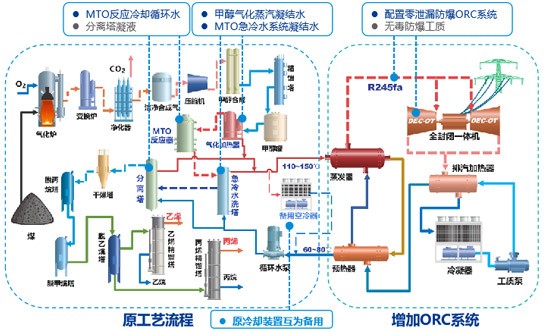 煤制烯烃流程余热及ORC系统